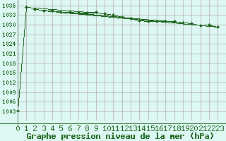 Courbe de la pression atmosphrique pour Hoogeveen Aws