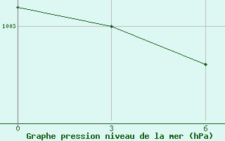 Courbe de la pression atmosphrique pour Abramovskij Majak