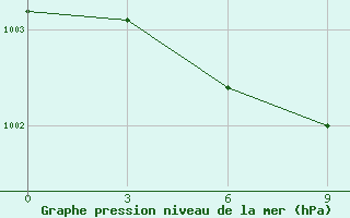 Courbe de la pression atmosphrique pour Mezen