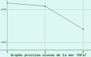 Courbe de la pression atmosphrique pour Mezen