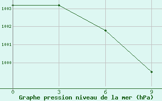 Courbe de la pression atmosphrique pour Dimla