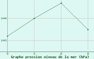 Courbe de la pression atmosphrique pour Basrah