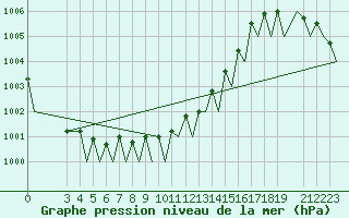 Courbe de la pression atmosphrique pour Trondheim / Vaernes