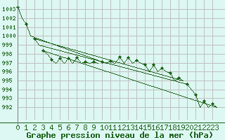 Courbe de la pression atmosphrique pour Rotterdam Airport Zestienhoven