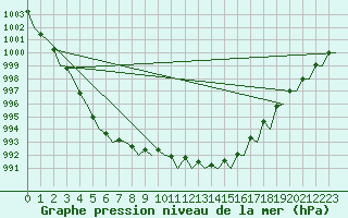 Courbe de la pression atmosphrique pour Stockholm / Bromma