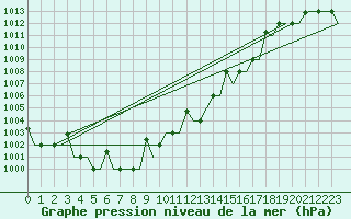 Courbe de la pression atmosphrique pour Keflavikurflugvollur