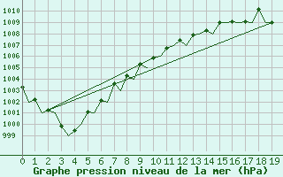 Courbe de la pression atmosphrique pour Tirstrup