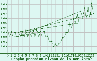 Courbe de la pression atmosphrique pour Granada / Aeropuerto