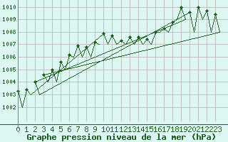 Courbe de la pression atmosphrique pour Erfurt-Bindersleben