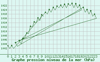 Courbe de la pression atmosphrique pour Kajaani