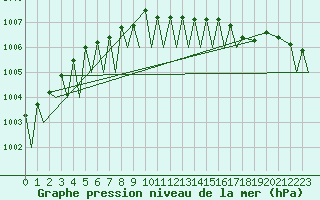 Courbe de la pression atmosphrique pour Bardufoss