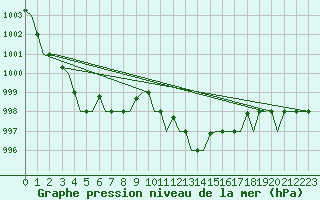 Courbe de la pression atmosphrique pour Gnes (It)