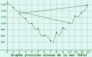 Courbe de la pression atmosphrique pour Satenas