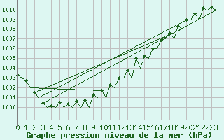 Courbe de la pression atmosphrique pour Rotterdam Airport Zestienhoven