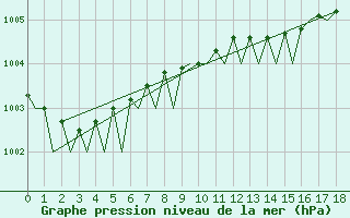 Courbe de la pression atmosphrique pour Culdrose