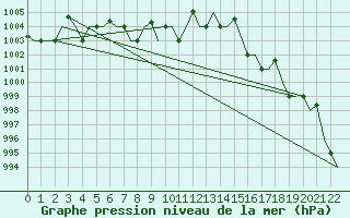 Courbe de la pression atmosphrique pour Keflavikurflugvollur