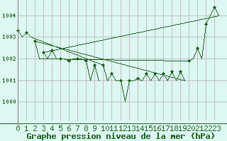 Courbe de la pression atmosphrique pour Rotterdam Airport Zestienhoven