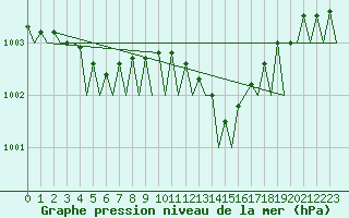 Courbe de la pression atmosphrique pour Oostende (Be)