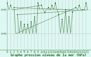 Courbe de la pression atmosphrique pour Dublin (Ir)