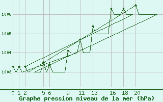 Courbe de la pression atmosphrique pour Andoya