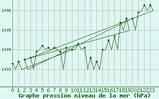 Courbe de la pression atmosphrique pour Vlieland