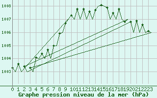 Courbe de la pression atmosphrique pour Platform J6-a Sea
