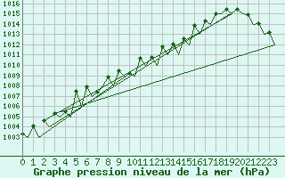 Courbe de la pression atmosphrique pour Platform F3-fb-1 Sea