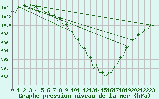 Courbe de la pression atmosphrique pour Wunstorf