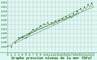 Courbe de la pression atmosphrique pour Buechel