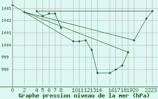 Courbe de la pression atmosphrique pour Granada Armilla