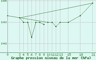 Courbe de la pression atmosphrique pour Mogilev