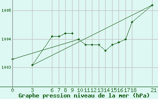 Courbe de la pression atmosphrique pour Marmaris