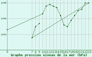 Courbe de la pression atmosphrique pour San Chierlo (It)