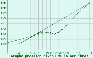 Courbe de la pression atmosphrique pour Canakkale