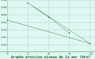 Courbe de la pression atmosphrique pour Biratnagar Airport