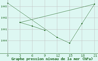 Courbe de la pression atmosphrique pour Dubasari