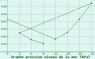 Courbe de la pression atmosphrique pour Pjalica