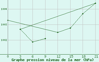 Courbe de la pression atmosphrique pour Mar