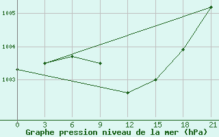 Courbe de la pression atmosphrique pour Krestcy