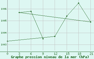 Courbe de la pression atmosphrique pour Machilipatnam