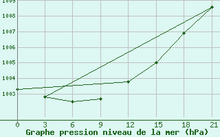 Courbe de la pression atmosphrique pour Lodejnoe Pole