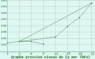 Courbe de la pression atmosphrique pour Pereljub