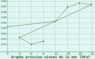 Courbe de la pression atmosphrique pour Vaida Guba Bay