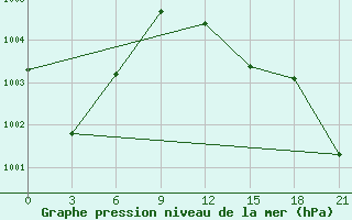 Courbe de la pression atmosphrique pour Uzhhorod