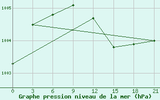 Courbe de la pression atmosphrique pour Vysnij Volocek