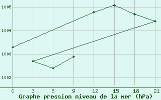 Courbe de la pression atmosphrique pour Dal