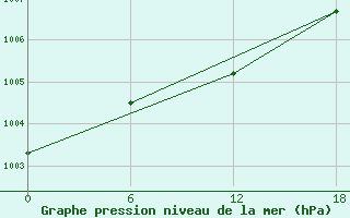 Courbe de la pression atmosphrique pour Kolezma