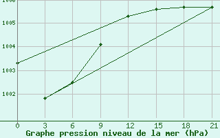 Courbe de la pression atmosphrique pour Kellog