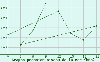 Courbe de la pression atmosphrique pour In Salah