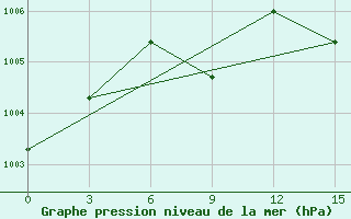Courbe de la pression atmosphrique pour Astypalaia